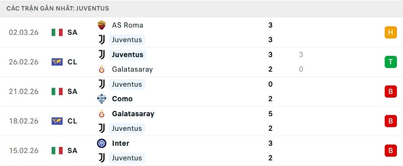 Phong độ Juventus 5 trận đã qua Phong độ Juventus 5 trận đã qua