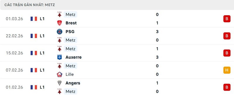 Phong độ Metz 5 trận đã qua