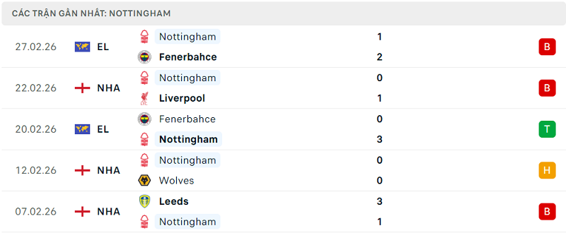 Phong độ Nottingham 5 trận đã qua Phong độ Nottingham 5 trận đã qua