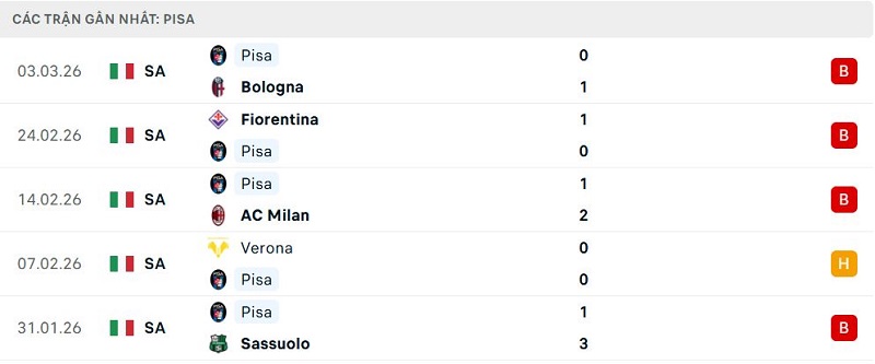 Phong độ Pisa 5 trận đã qua Phong độ Pisa 5 trận đã qua