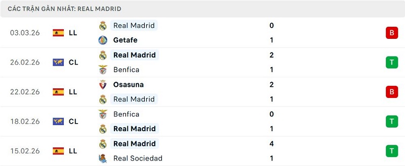 Phong độ Real Madrid 5 trận đã qua Phong độ Real Madrid 5 trận đã qua