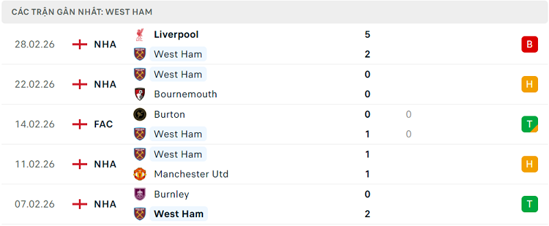 Phong độ West Ham 5 trận đã qua Phong độ West Ham 5 trận đã qua